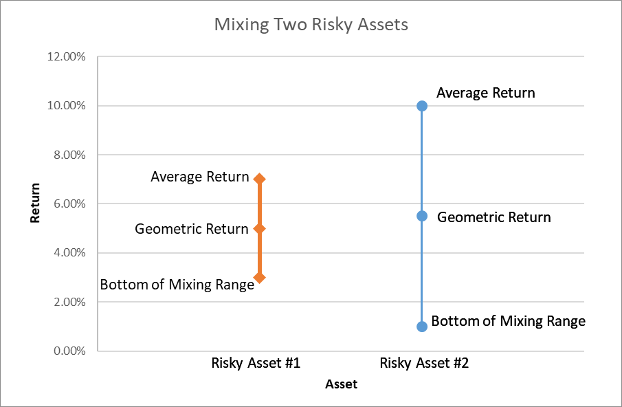 portfolio of two assets using vba code