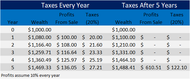 The Certainty of Death and Taxes